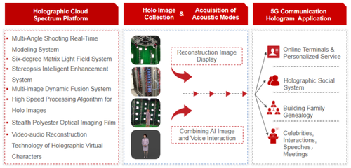 高通發(fā)布手機(jī)芯片應(yīng)用，微美全息(WIMI.US) 5G云平臺提供ARSDK及數(shù)字內(nèi)容制作服務(wù)