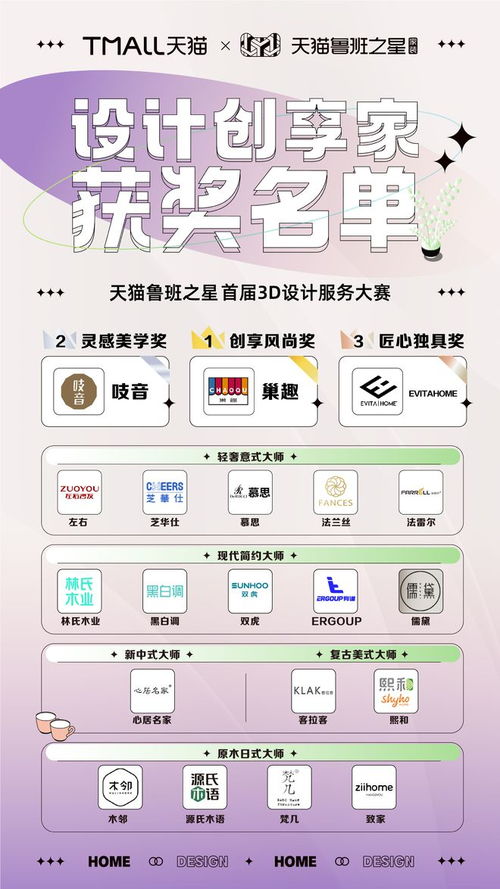 天貓魯班之星首屆3D設(shè)計服務(wù)大賽圓滿落幕，家裝行業(yè)數(shù)字化將迎來爆發(fā)期